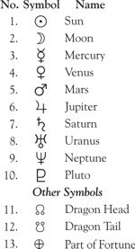 the astrological symbols of the planets